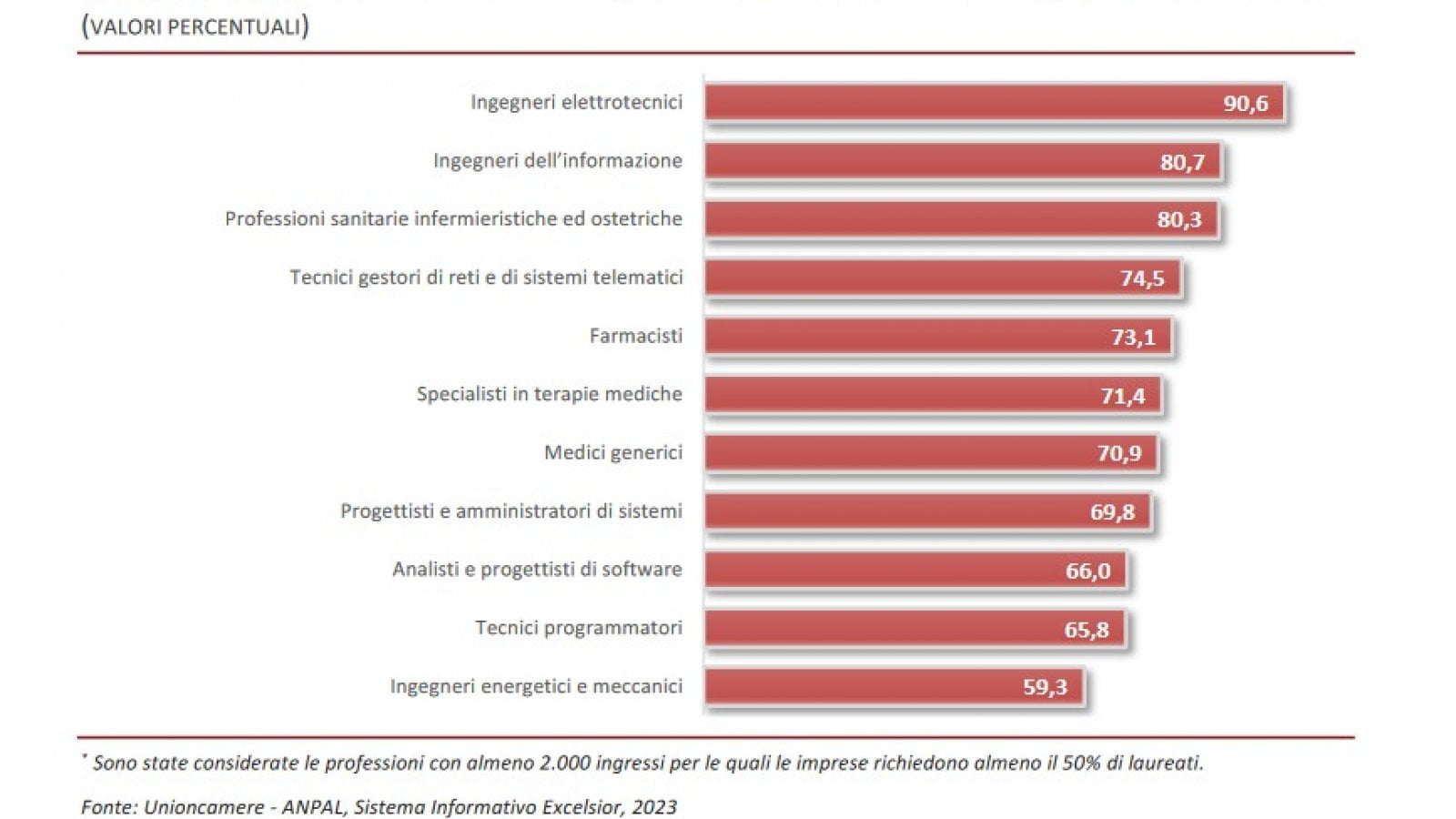 In Italia un laureato su due non si trova. Ecco su quali lauree puntare per essere assunti subito